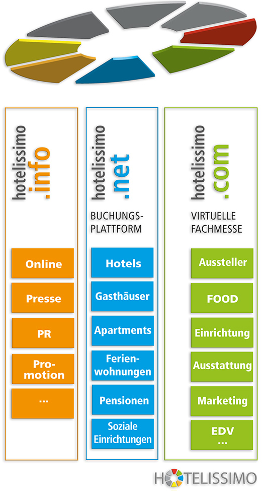 hotelissimo domains